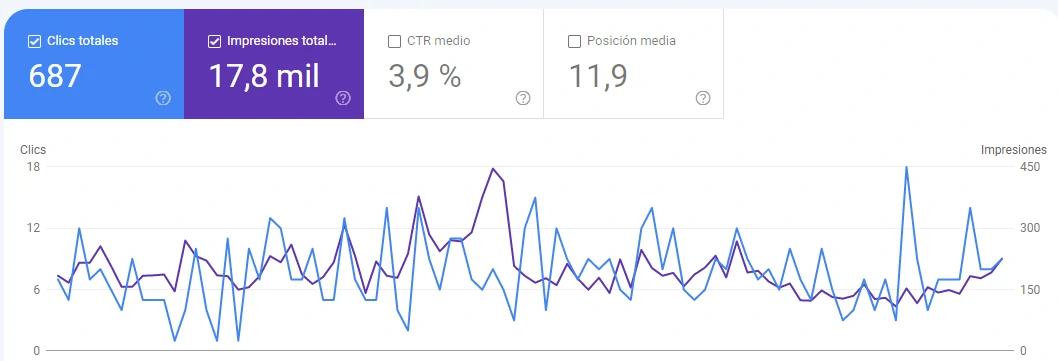 Tutorial de Google Search Console: Analizando caídas en el tráfico