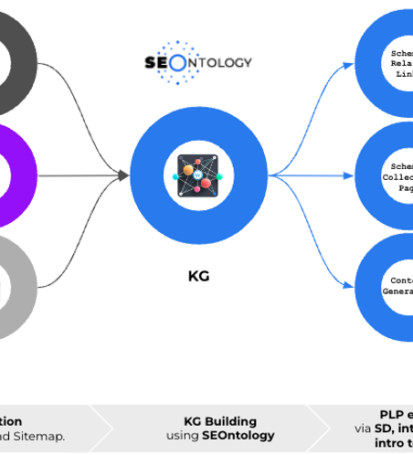 Presentación de SEOntology: El futuro del SEO en la era de la IA