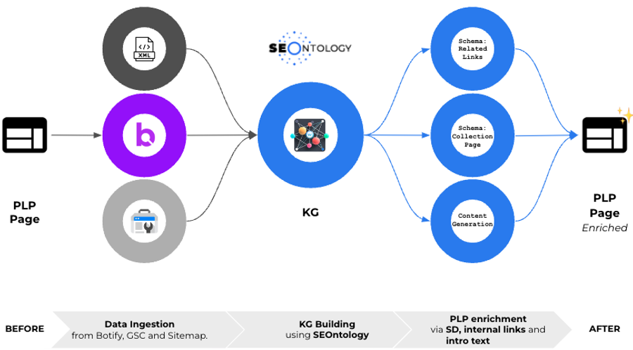 leveraging existing data seontology